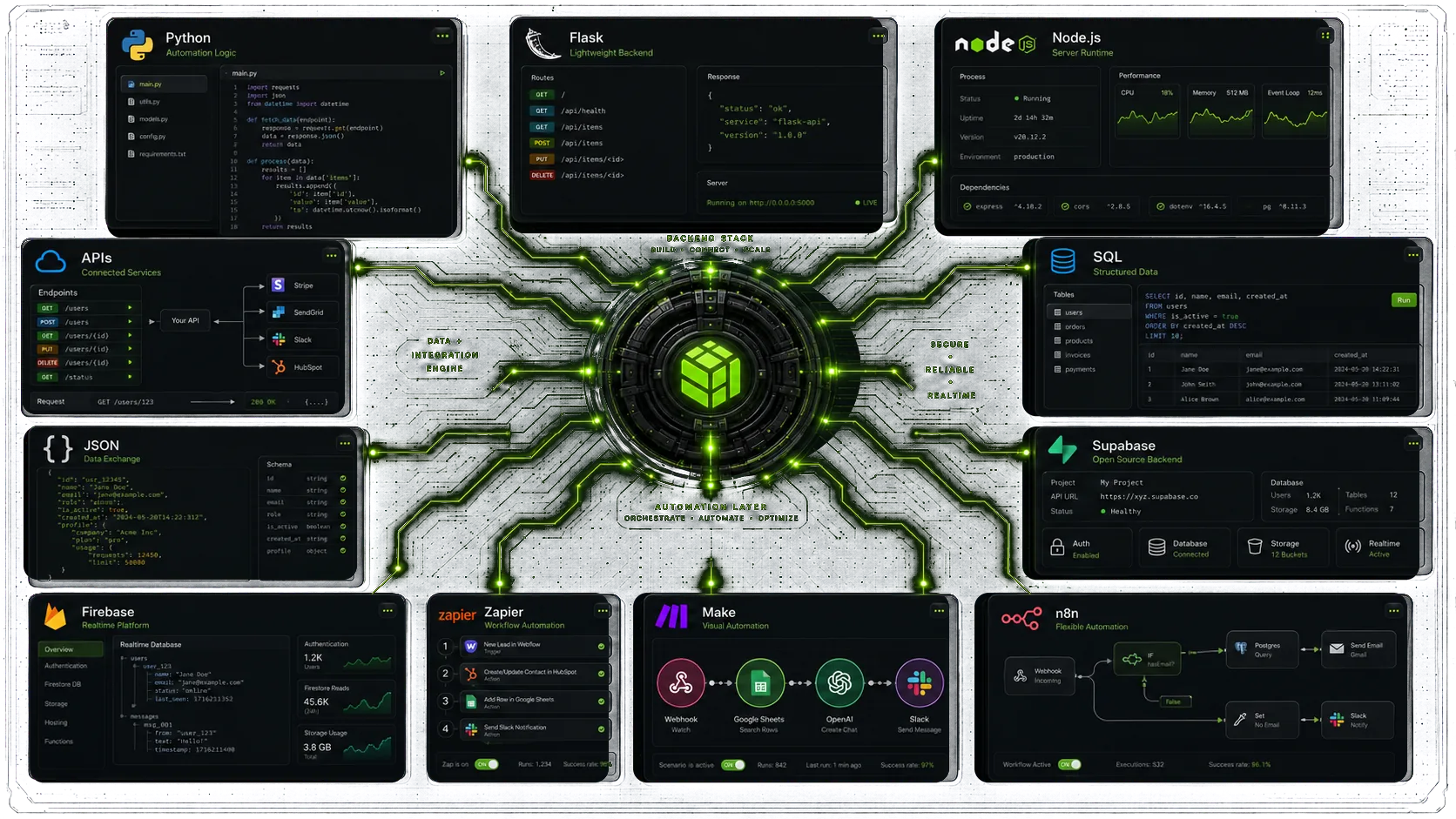Python, Flask, Node.js, APIs, SQL, Supabase, Firebase, Zapier, Make, and n8n connected to a central backend automation hub