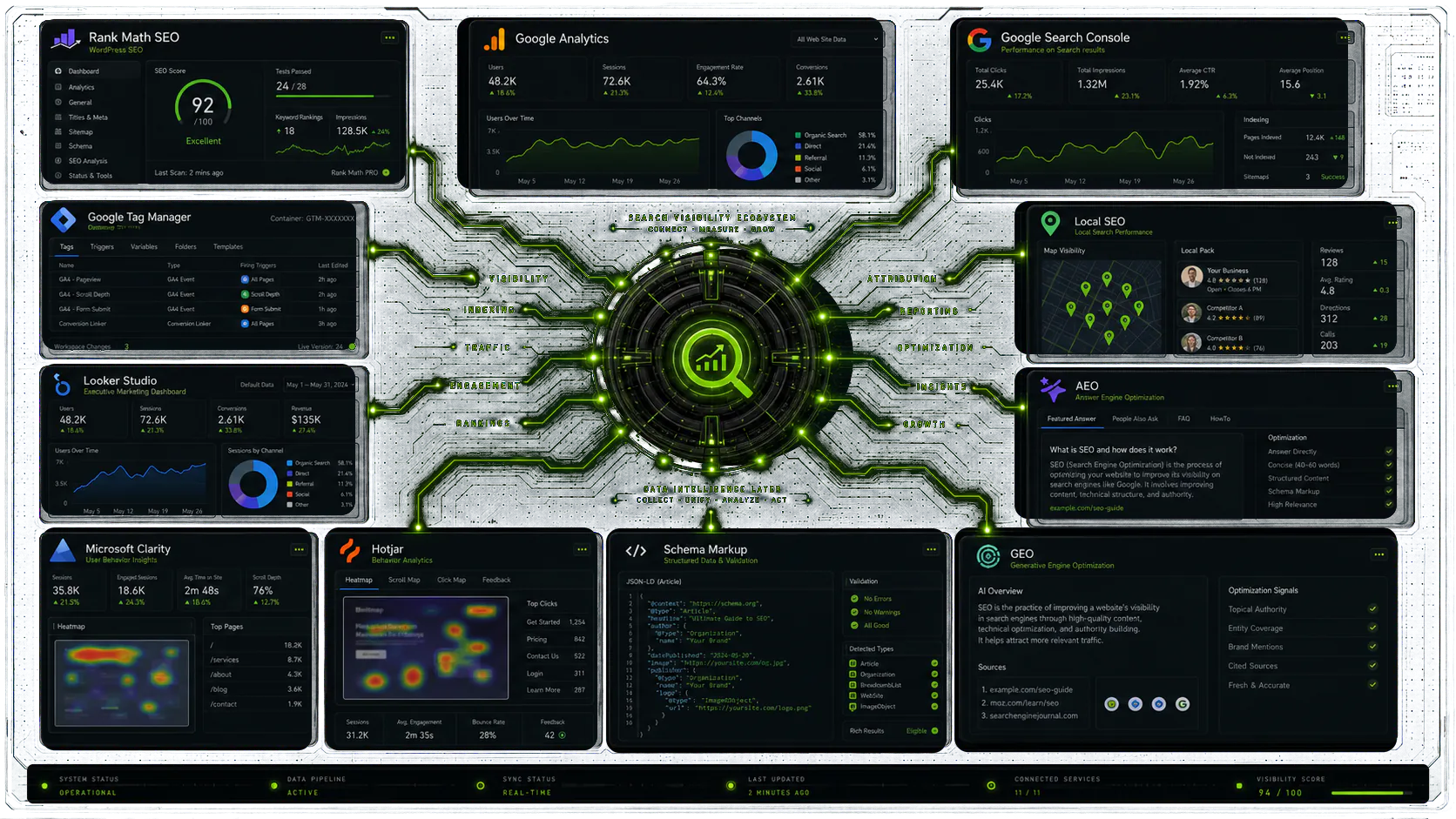 Rank Math SEO, Google Analytics, Google Search Console, Tag Manager, Local SEO, Looker Studio, AEO, Microsoft Clarity, Hotjar, Schema Markup, and GEO connected to a central search visibility hub